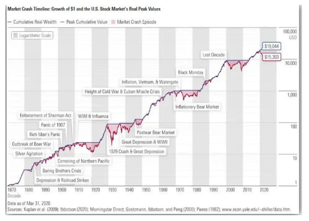 u.s stock-real-peak-values-1달러-150년간-변화