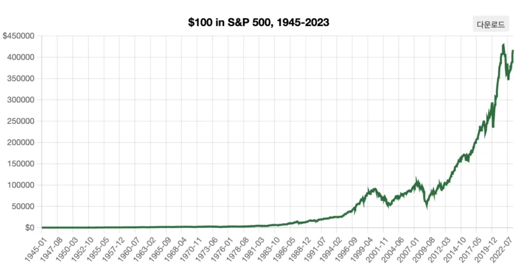 1945년-100달러를-투자했다면-2023년에는-현재417,592.70달러가되어-있었을것입니다