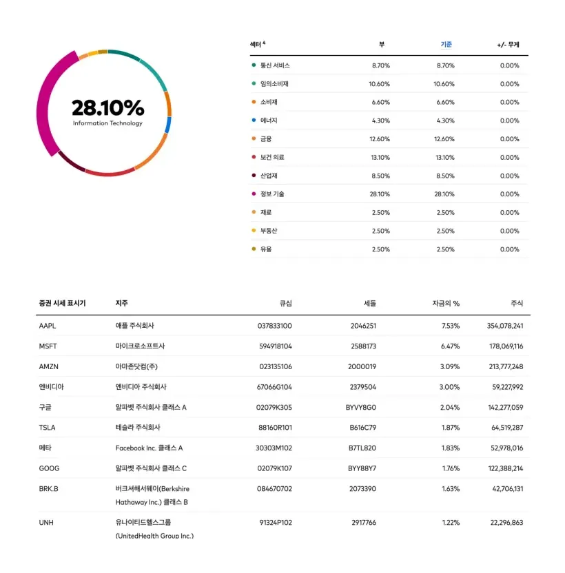 S&P-500ETF-포트폴리오-섹터비중-정보기술-28.10%-애플7%