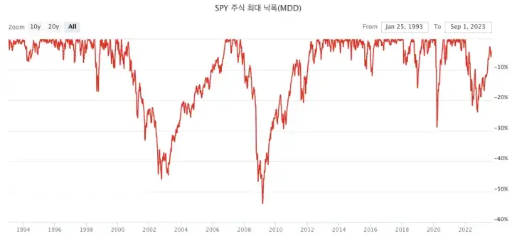 SPY주식-최대낙폭-MDD-1994년-2022년-59%