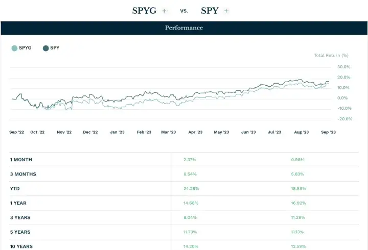 SPYG-SPY-수익률-비교-performance