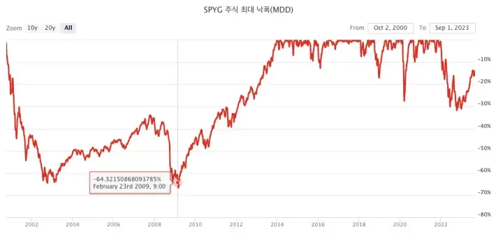 SPYG-주식-최대낙폭-2002년-2022년--64%