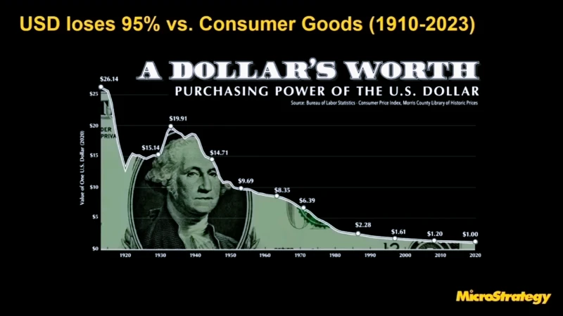 USD-lose95%-consumer-goods-1910-2023