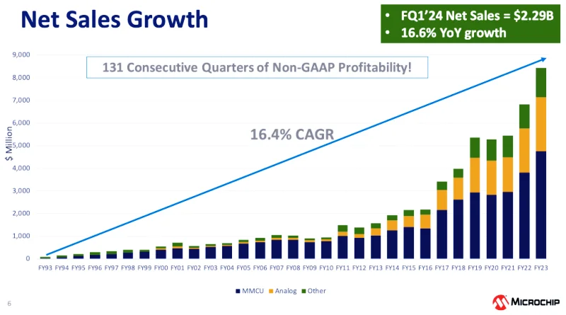 net-sales-growth-16.4%