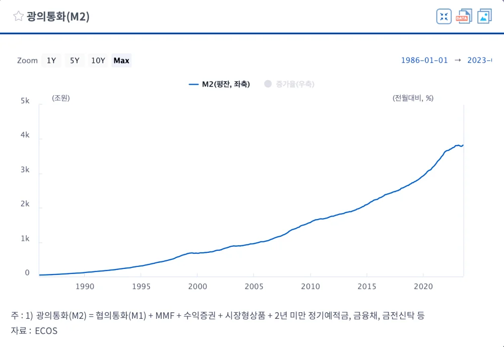 한국은행-광의통화-M2-1990-2020