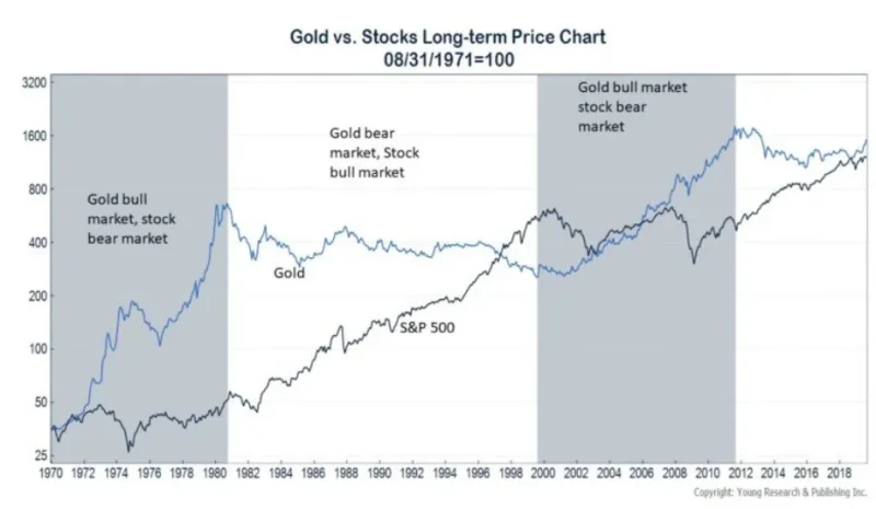 gold-stock-longterm-price-chart