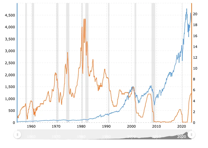 1960년부터-2020년까지-미국금리-S&P500-금리-주가-그래프
