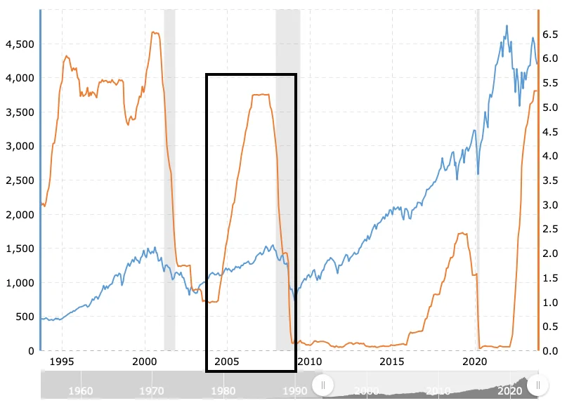 금리상승-주가하락-동반상승-동반하락시기-2004년-2009년-금리-주가-그래프