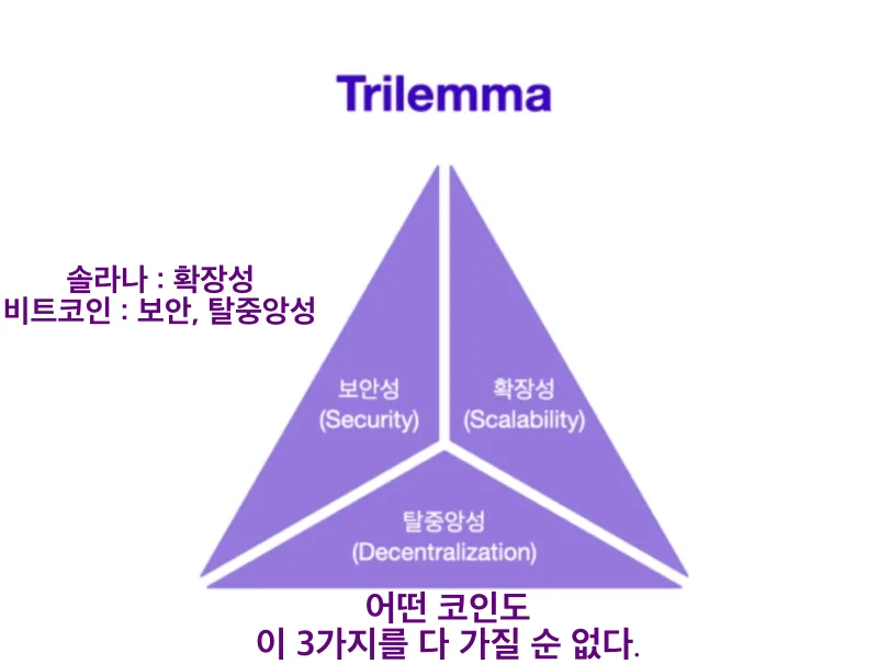 암호화폐-트릴레마-보안성-확장성-탈중앙성