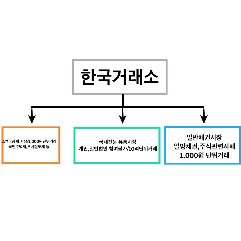 장내채권-구조-한국거래소-소액국공채-국채전문시장-일반채권시장 
