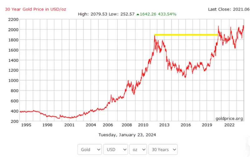 30년간-금차트-가격 